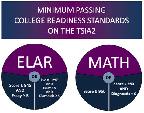 tsi scores needed to pass